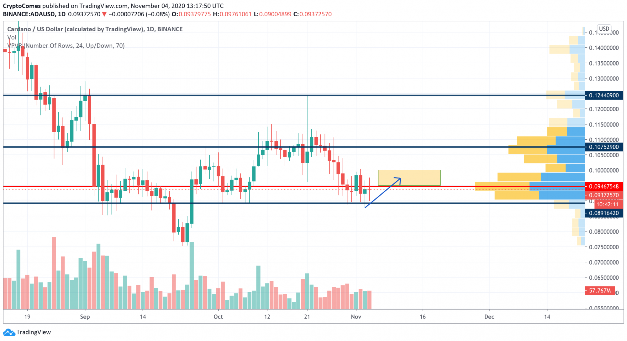 BTC, EOS, ADA, TRX and LINK Price Analysis for November 4